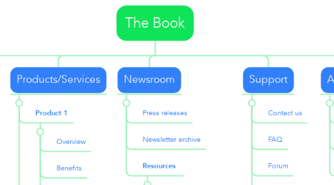 Mind Map: The Book