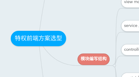 Mind Map: 特权前端方案选型