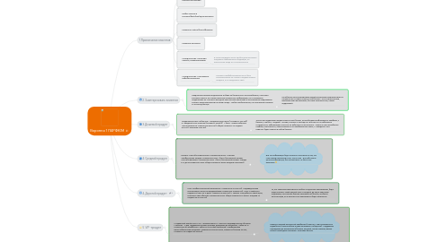 Mind Map: Воронка 1 ПАРФЮМ