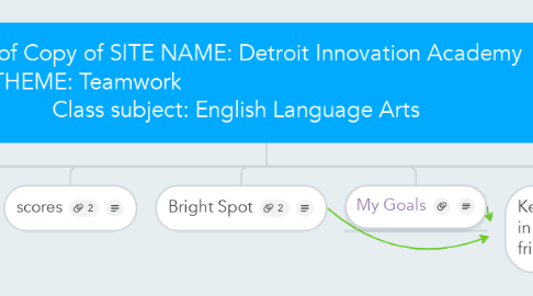 Mind Map: Copy of Copy of SITE NAME: Detroit Innovation Academy   THEME: Teamwork                                                  Class subject: English Language Arts