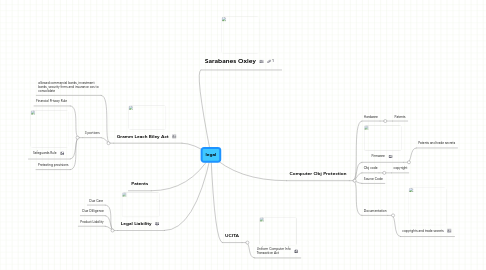 Mind Map: legal