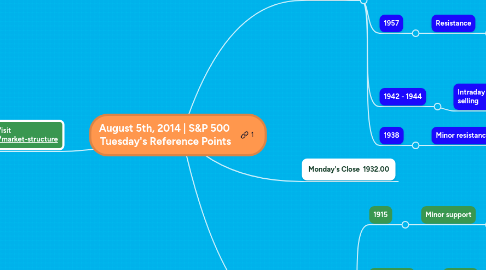 Mind Map: August 5th, 2014 | S&P 500 Tuesday's Reference Points