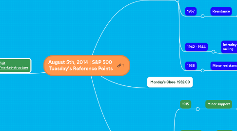 Mind Map: August 5th, 2014 | S&P 500  Tuesday's Reference Points