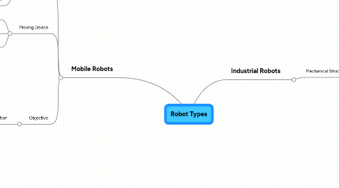 Mind Map: Robot Types