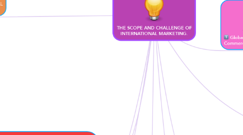 Mind Map: THE SCOPE AND CHALLENGE OF INTERNATIONAL MARKETING.