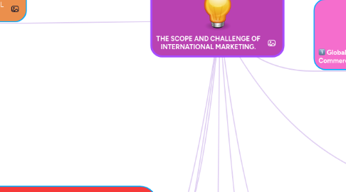 Mind Map: THE SCOPE AND CHALLENGE OF INTERNATIONAL MARKETING.