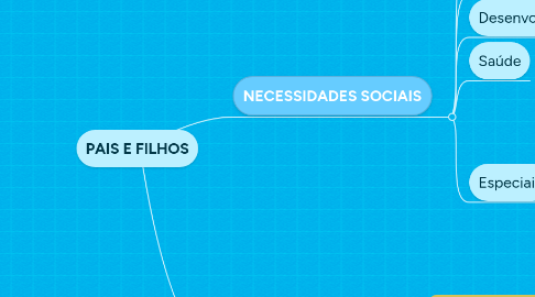 Mind Map: PAIS E FILHOS