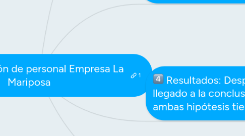 Mind Map: Alta rotación de personal Empresa La Mariposa