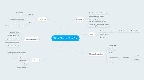Mind Map: D Pod Planning Term 2- The Great Migration Overview Theme:Change
