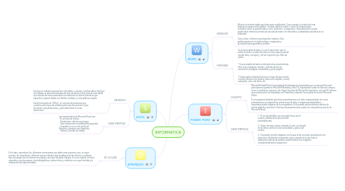 Mind Map: INFORMATICA