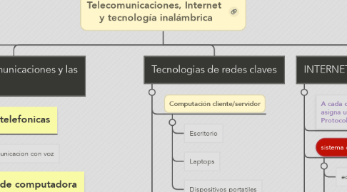 Mind Map: Telecomunicaciones, Internet  y tecnología inalámbrica