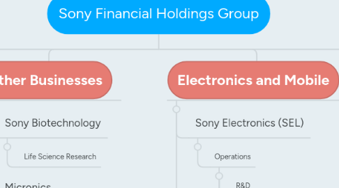 Mind Map: Sony Financial Holdings Group