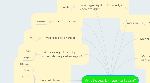 Mind Map: What does it mean to teach?