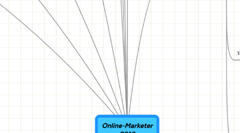 Mind Map: Online-Marketer 2010