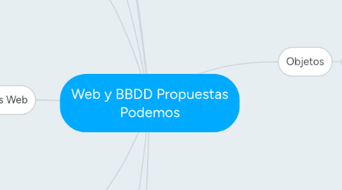 Mind Map: Web y BBDD Propuestas Podemos