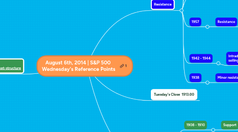 Mind Map: August 6th, 2014 | S&P 500 Wednesday's Reference Points