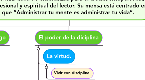 Mind Map: EL MONGE QUE VENDIO SU FERRARI:relata una fábula espiritual llena de enseñanzas para el crecimientopersonal, profesional y espiritual del lector. Su mensa está centrado en que “Administrar tu mente es administrar tu vida”.