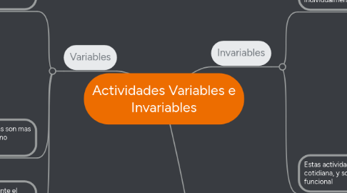 Mind Map: Actividades Variables e Invariables