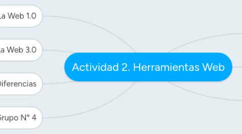 Mind Map: Actividad 2. Herramientas Web