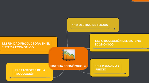 Mind Map: SISTEMA ECONÓMICO