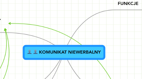 Mind Map: KOMUNIKAT NIEWERBALNY