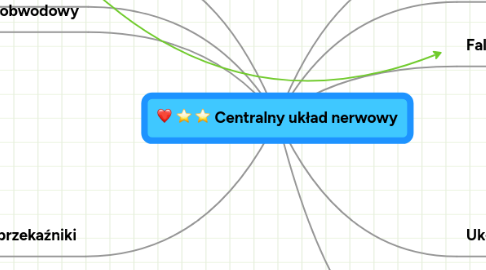 Mind Map: Centralny układ nerwowy