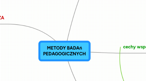 Mind Map: METODY BADAń PEDAGOGICZNYCH