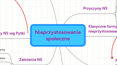 Mind Map: Nieprzystosowanie społeczne