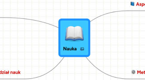 Mind Map: Nauka