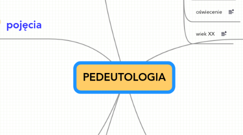 Mind Map: PEDEUTOLOGIA