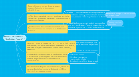 Mind Map: MANUAL DE COMPRAS  “Distribuidora Panamá”