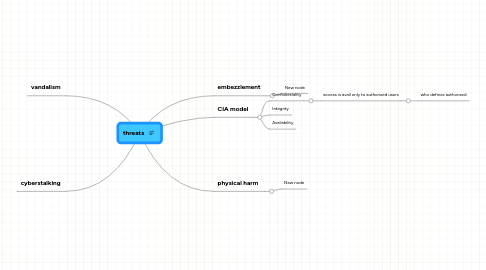 Mind Map: threats