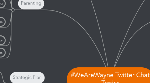 Mind Map: #WeAreWayne Twitter Chat Topics