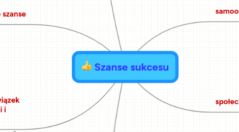 Mind Map: Szanse sukcesu