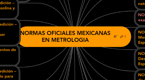 Mind Map: NORMAS OFICIALES MEXICANAS EN METROLOGIA