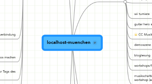 Mind Map: localhost-muenchen