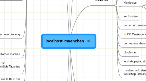 Mind Map: localhost-muenchen