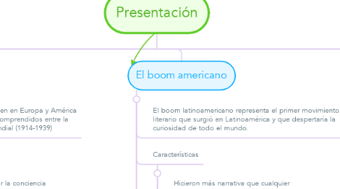 Mind Map: Presentación