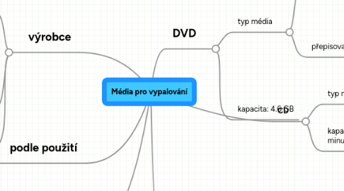 Mind Map: Média pro vypalování