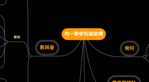 Mind Map: 均一數學知識架構