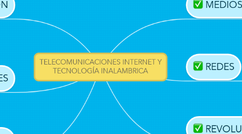 Mind Map: TELECOMUNICACIONES INTERNET Y TECNOLOGÍA INALAMBRICA