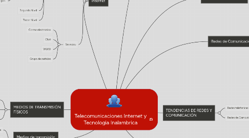 Mind Map: Telecomunicaciones Internet y Tecnologia Inalambrica