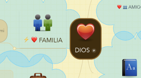 Mind Map: DIOS
