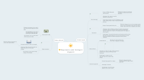 Mind Map: Responses to water shortage in singapore
