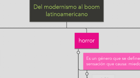 Mind Map: Del modernismo al boom latinoamericano