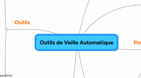 Mind Map: Outils de Veille Automatique