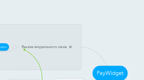 Mind Map: PayWidget