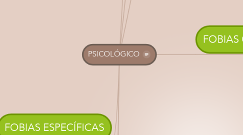 Mind Map: PSICOLÓGICO
