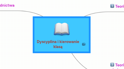 Mind Map: Dyscyplina i kierowanie klasą