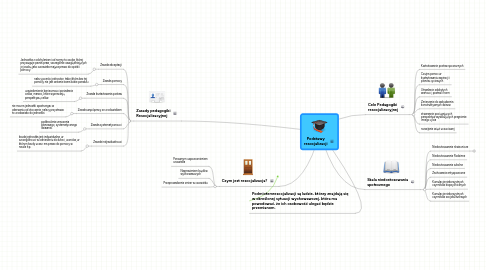 Mind Map: Podstawy resocjalizacji